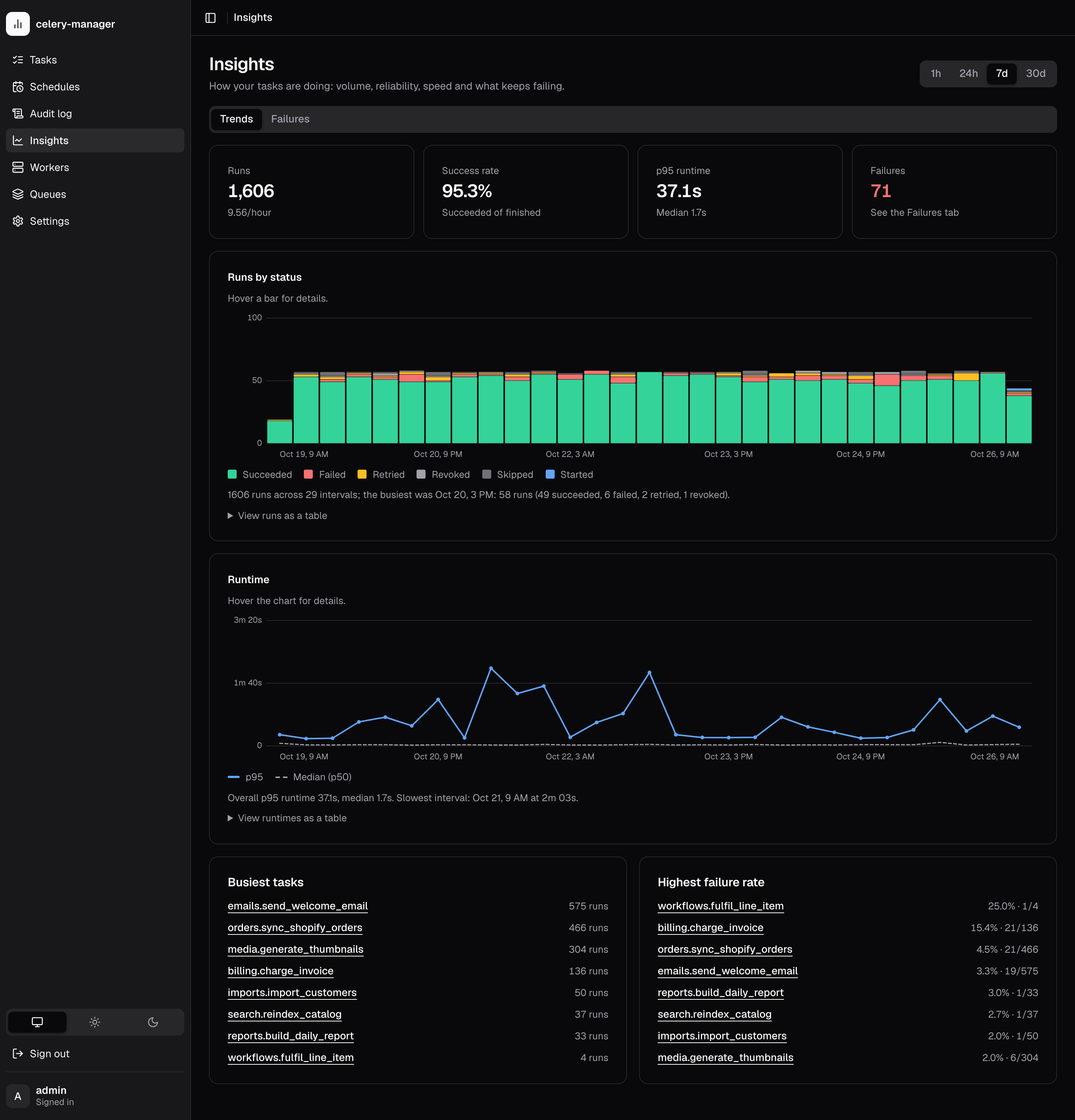 Insights trends: KPIs, runs by status and runtime charts
