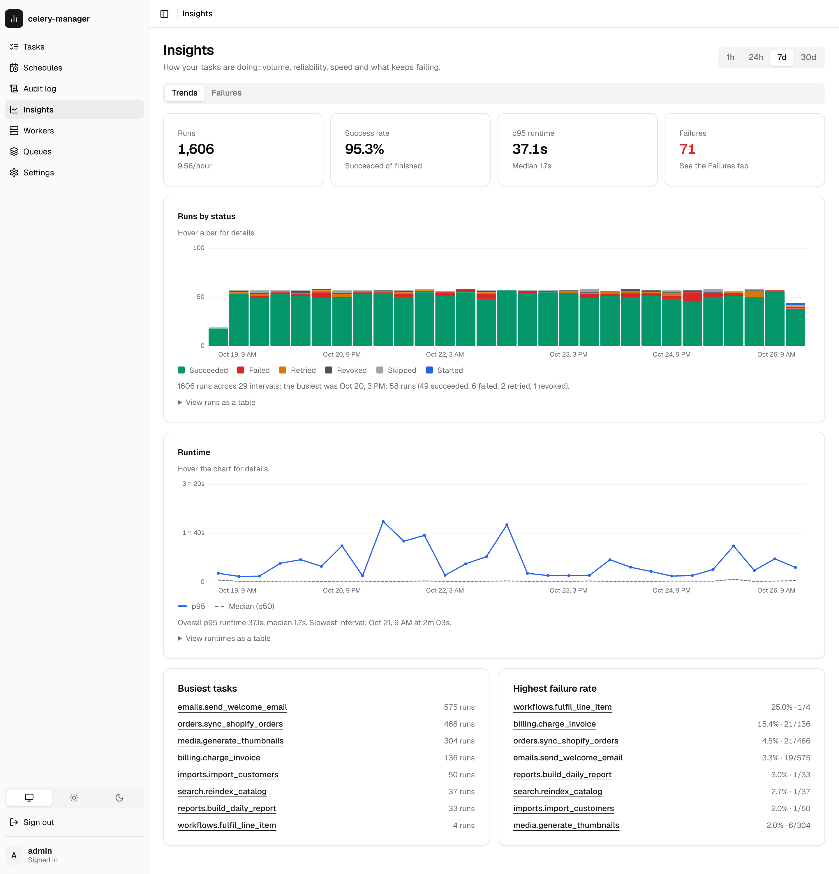 Insights trends: KPIs, runs by status and runtime charts