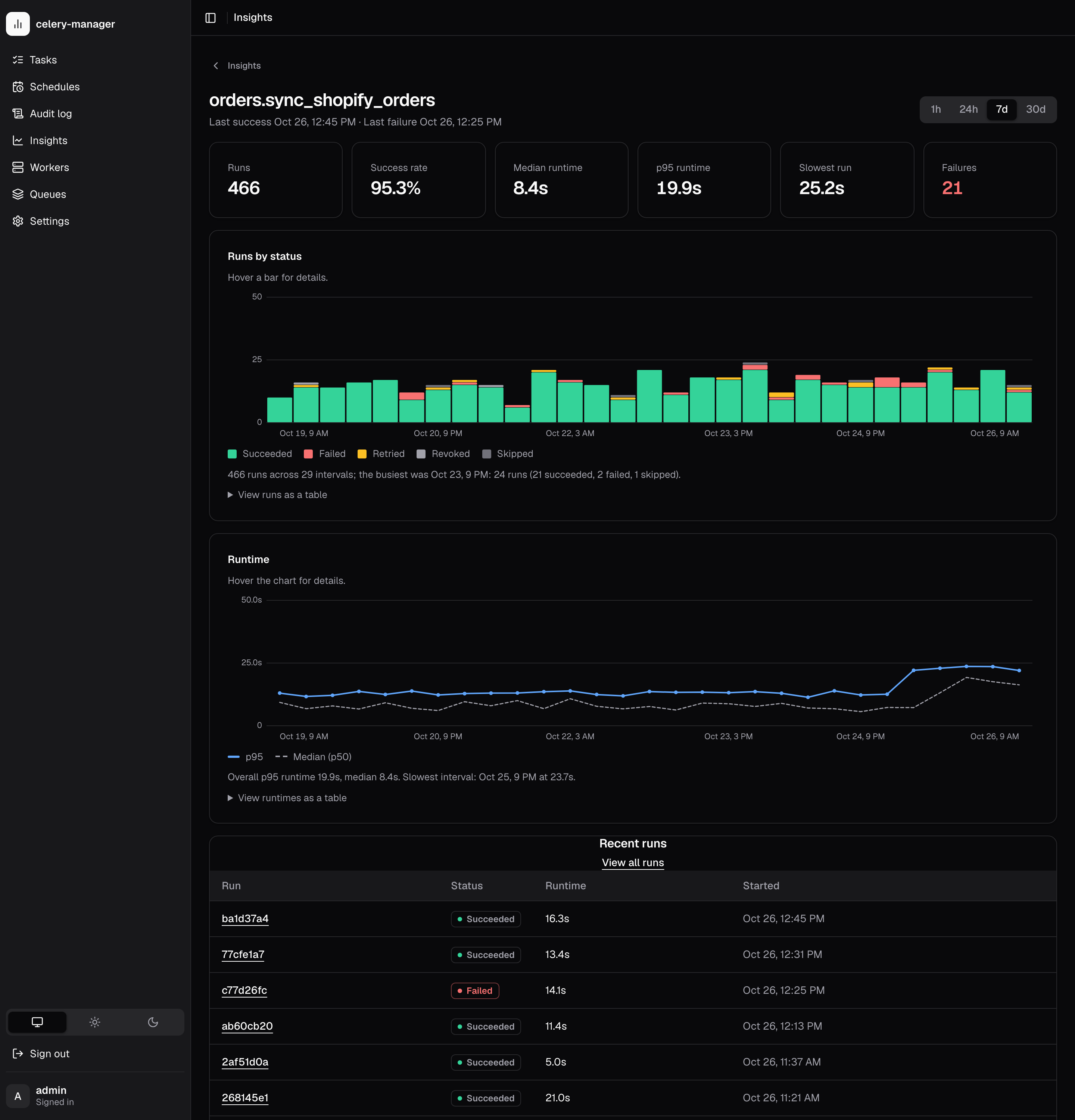 The page for one task: KPIs, charts and recent runs